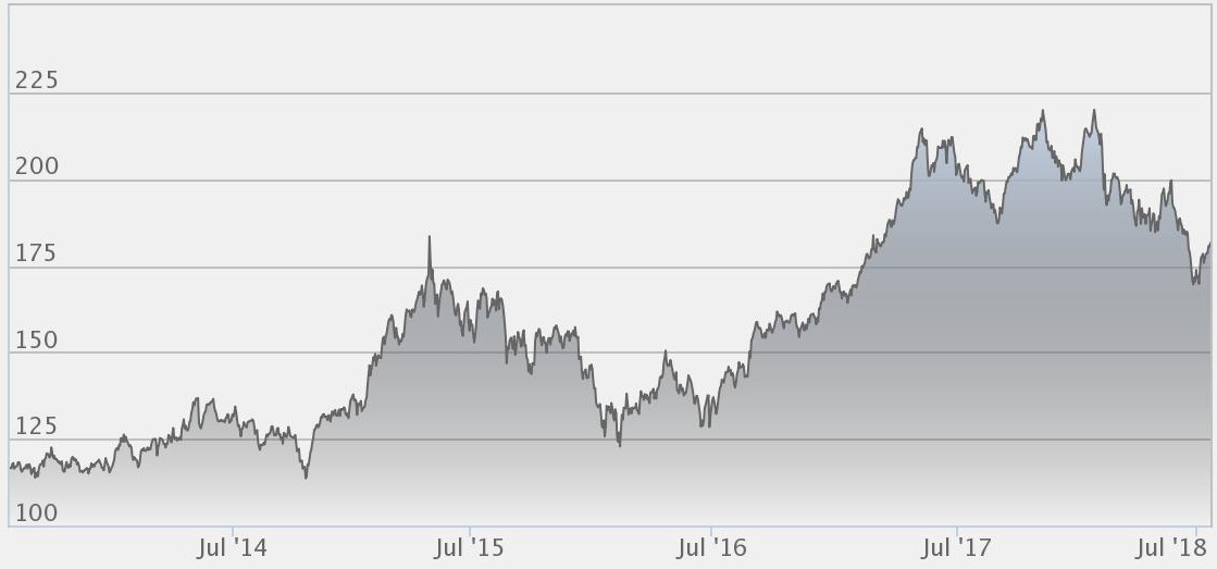 Industrivärdens aktiekurs 2008 - 2018
