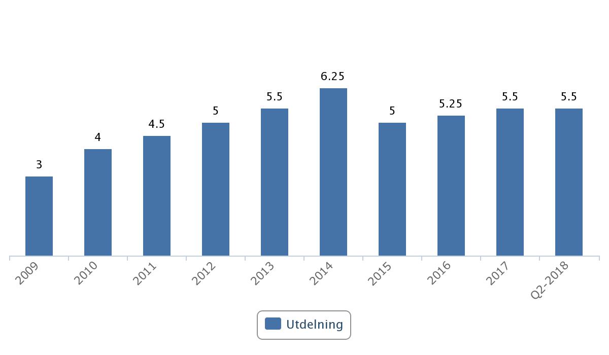 Industrivärldens utdelning 2008 - 2018