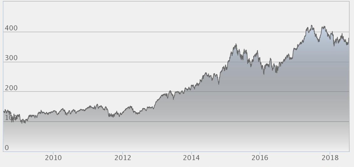 Investor aktiekurs