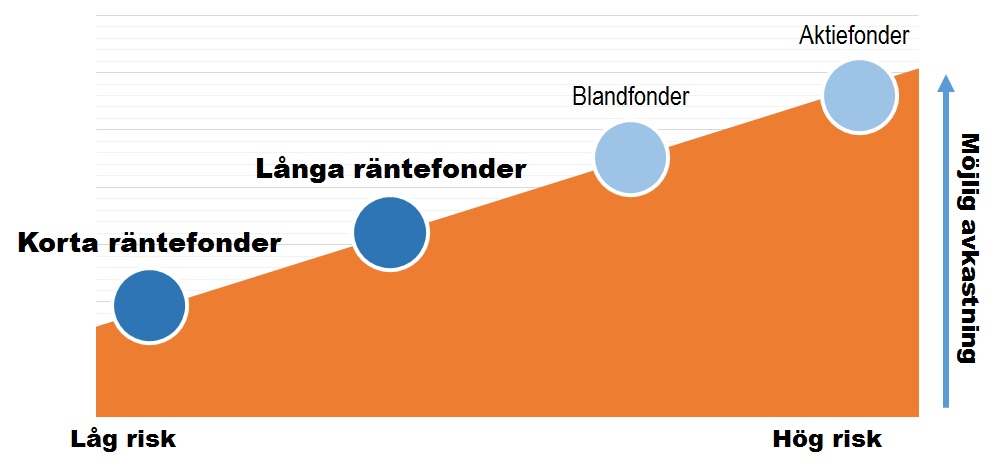 Räntefonder