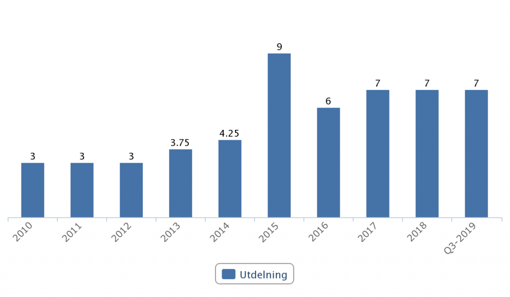Axfoods utdelningstillväxt